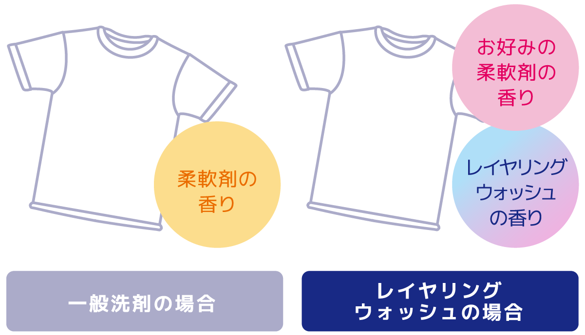 一般洗剤の場合：柔軟剤の香り レイヤリングウォッシュの場合：お好みの柔軟剤の香り・レイヤリングウォッシュの香り