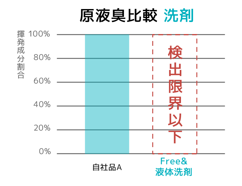 原液臭比較 洗剤