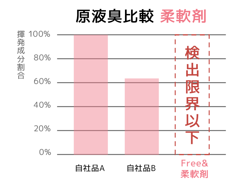 原液臭比較 柔軟剤