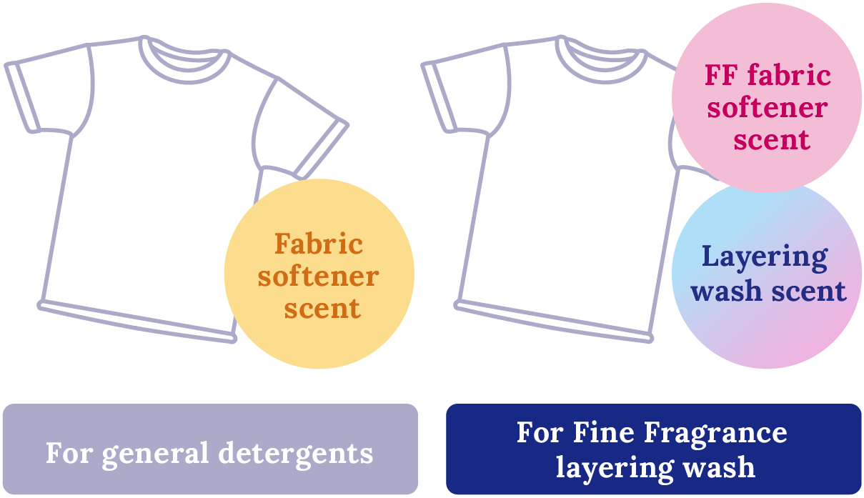 For general detergents:Fabric softener scent. For Fine Fragrance layering wash:FF fabric 
                            softener scent,Layering wash scent.