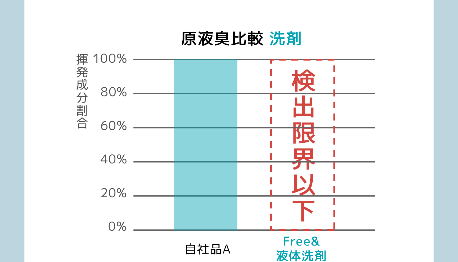 原液臭比較 洗剤