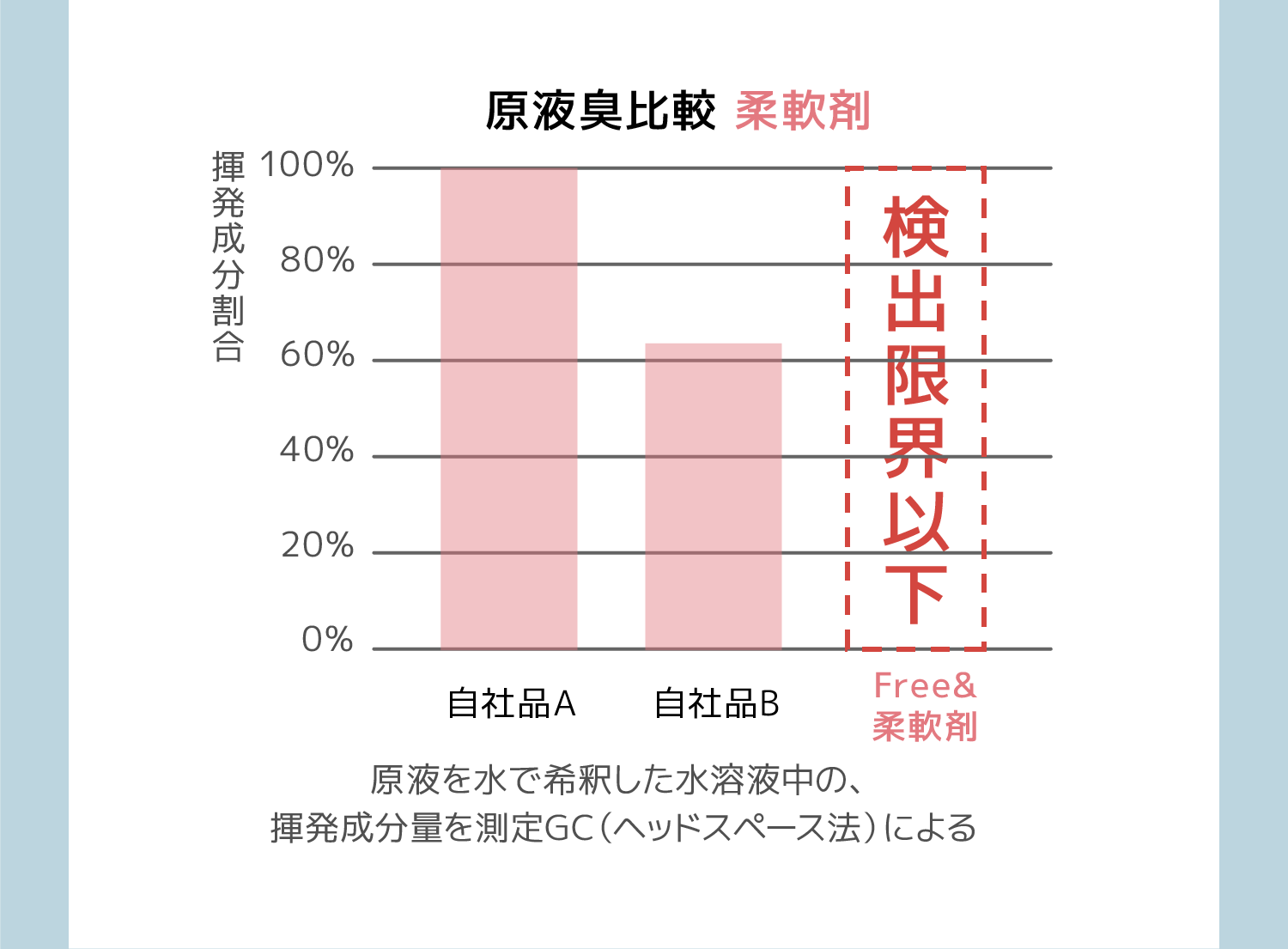 原液臭比較 柔軟剤