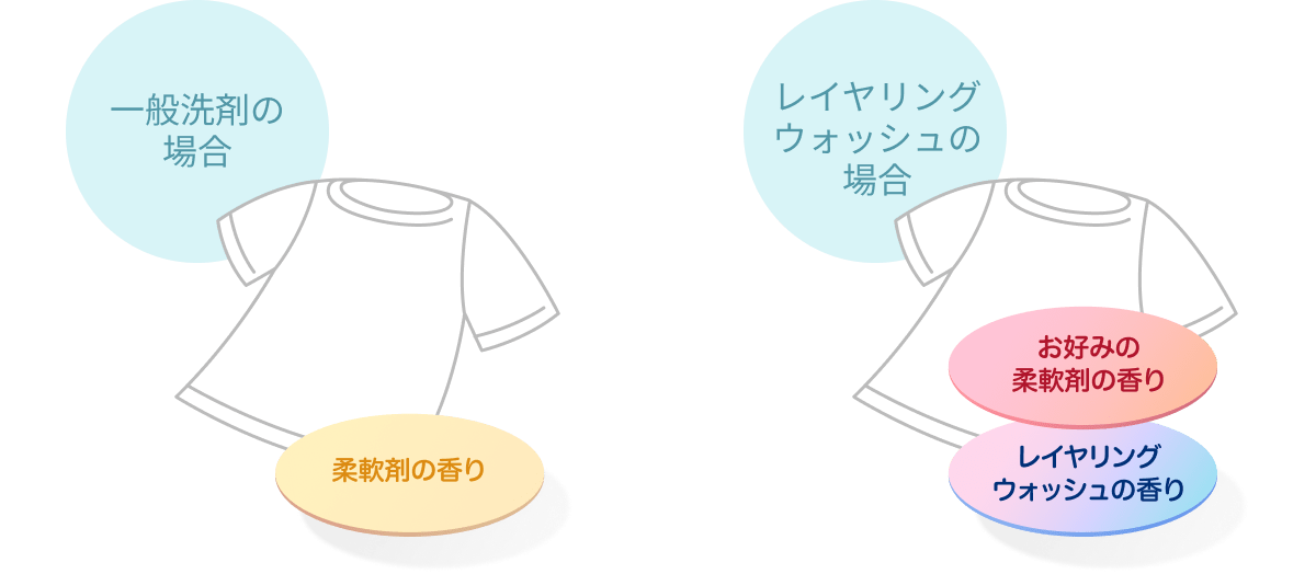 レイヤリングウォッシュの場合 例