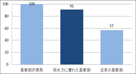 吸水率