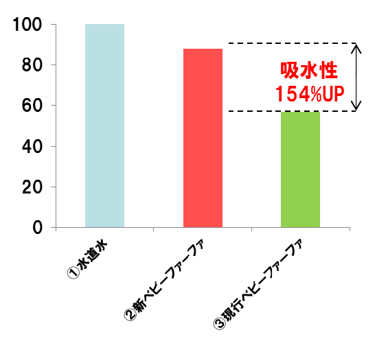 吸水力が大幅アップ！