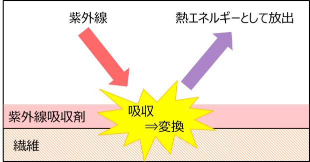 UVカットのしくみ