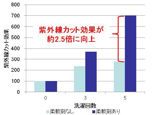 柔軟剤未使用時を100とした場合のUVカット効果指数