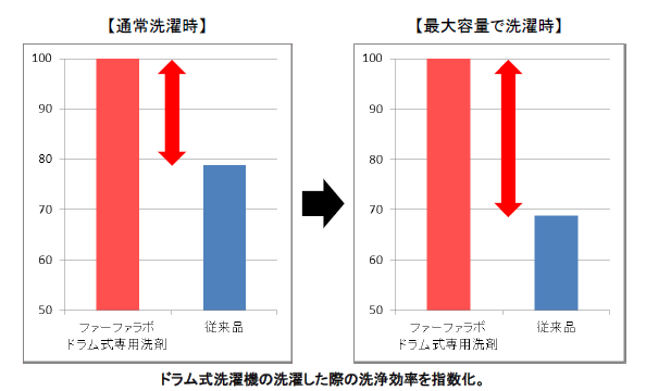 ―洗浄力の比較―