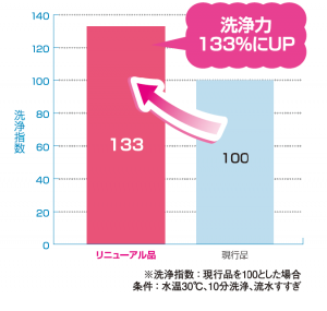 洗浄力が大幅アップ！