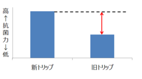 trip抗菌グラフ