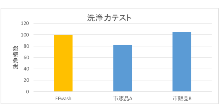 FFwash2