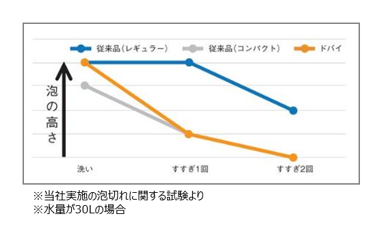 トリップ液洗すすぎ1回