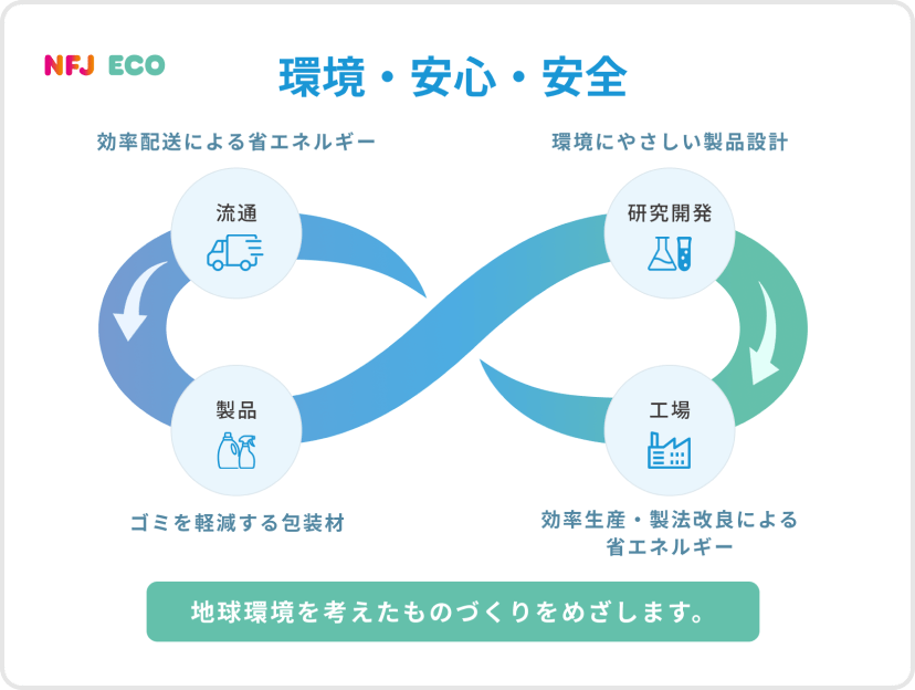 エコサイクルの図