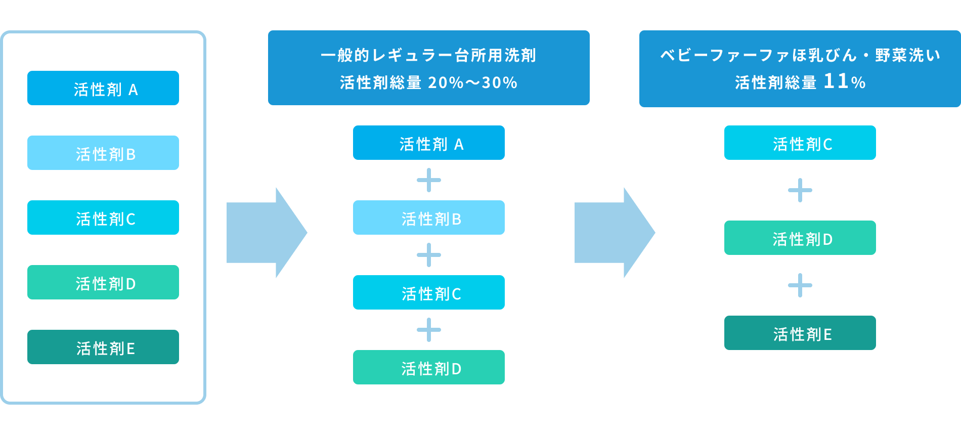 界面活性剤量の比較グラフ