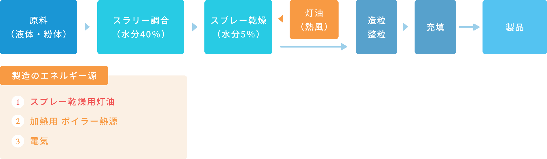 スプレー乾燥・造粒法(従来製法)の工程図