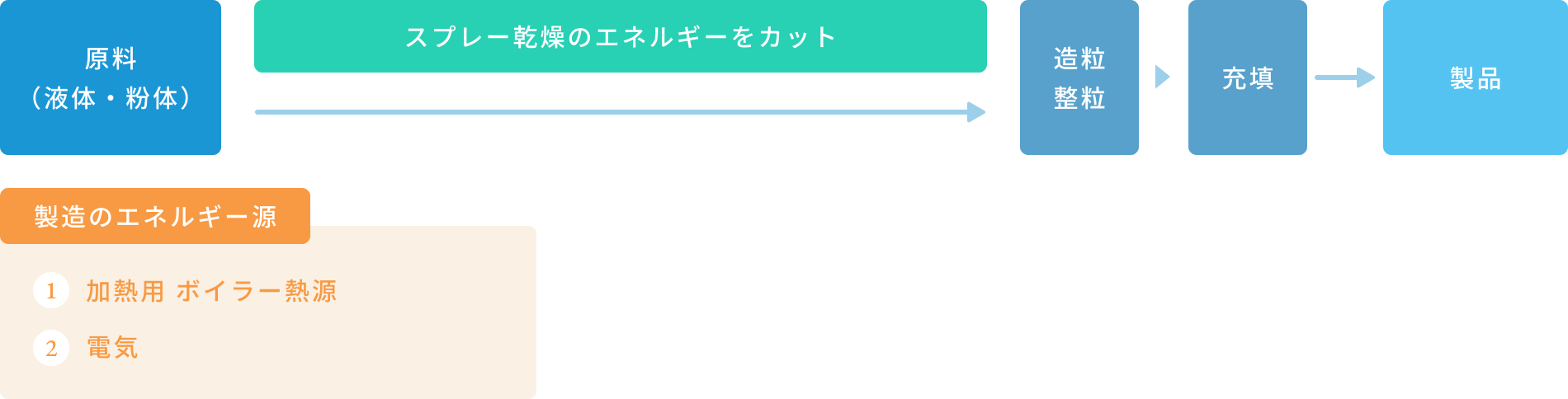 直接造粒法(改良製法)の工程図