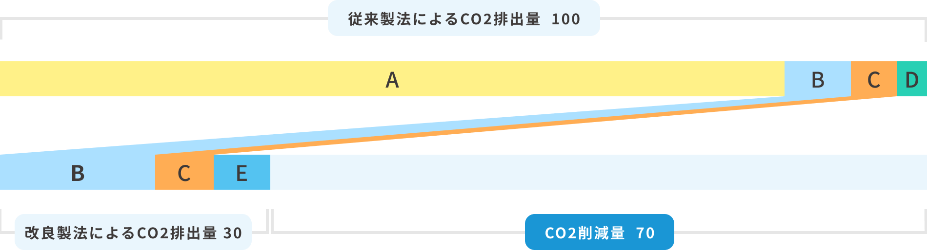 従来製法と改良製法のCO2排出量比較グラフ(削減率70%)