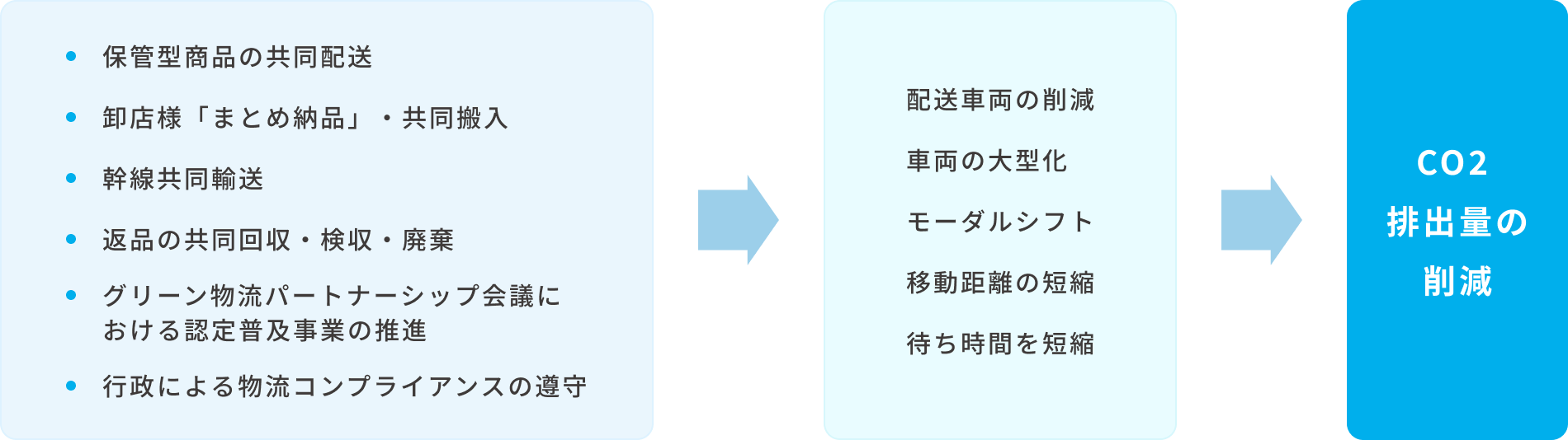 グリーン物流の推進施策の図(共同配送・車両の大型化・モーダルシフトなどによるCO2排出量の削減)