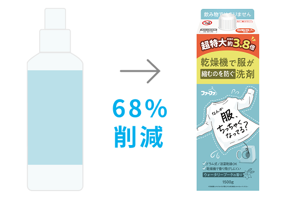 ボトル製品からPパックへの切り替えでプラスチック68%削減