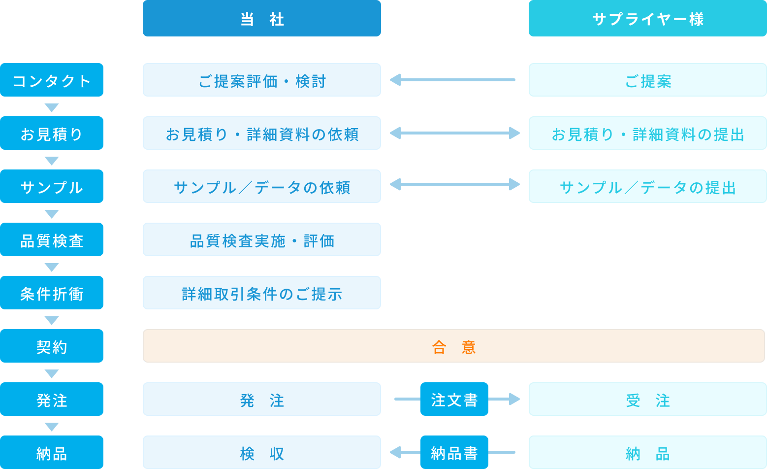 取引手順のフローチャート